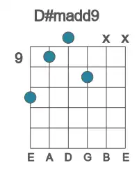 Guitar voicing #3 of the D# madd9 chord